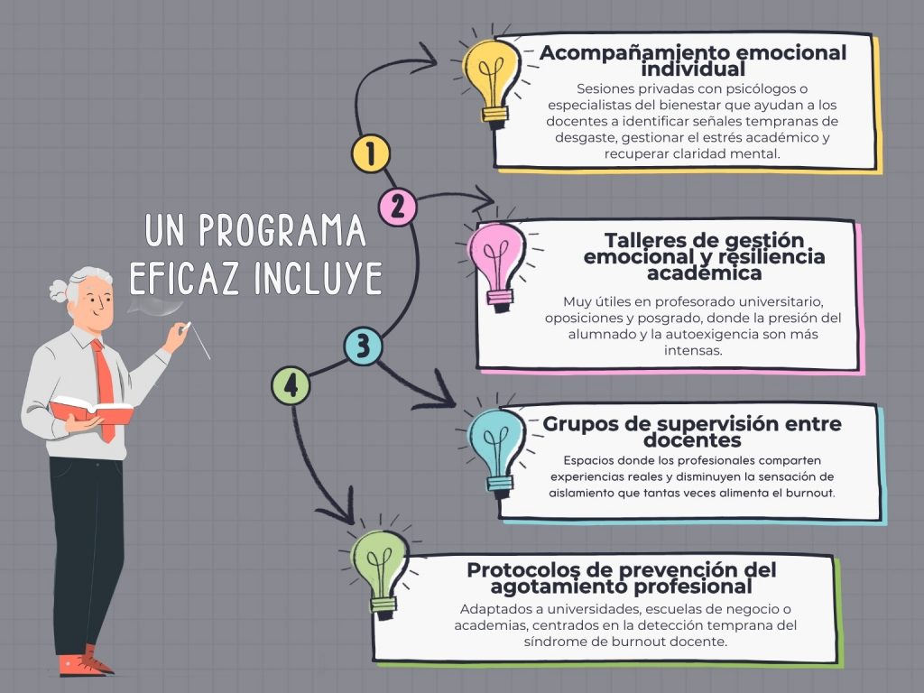 Programa de prevención del burnout en docentes con acompañamiento emocional, talleres de gestión emocional y supervisión entre profesores